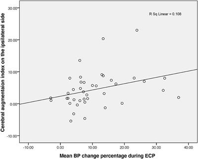 Cerebral Augmentation Effect Induced by External Counterpulsation Is Not Related to Impaired Dynamic Cerebral Autoregulation in Ischemic Stroke